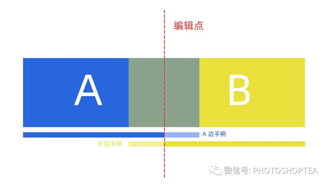 Pr入门系列之八：添加过渡